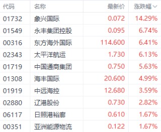 圣誕節(jié)前夕港股提前休市 三大指數(shù)集體上漲 微盟集團(tuán)漲超30%