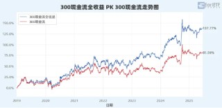 “收息天梯圖”火了，關鍵非高低，而是你的“窗口”