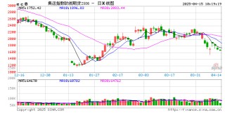 開盤|國內(nèi)期貨主力合約漲跌不一 集運(yùn)歐線跌超3%
