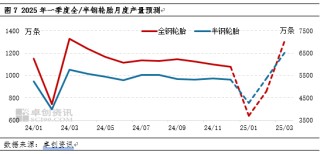 卓創(chuàng)資訊：四季度輪胎產(chǎn)銷走弱 2025年一季度或先抑后揚