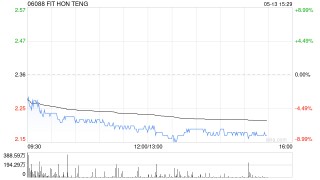 招銀國際：降鴻騰精密目標(biāo)價至3.48港元 維持“買入”評級