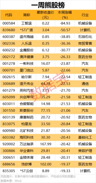 一周牛熊股出爐，這些股遭機(jī)構(gòu)大幅凈賣出