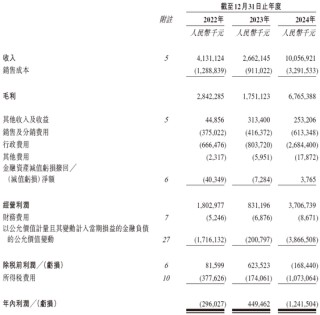 卡游，2024年收入逾100億，遞交IPO招股書，擬赴香港上市