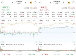 A股三大股指漲跌互現(xiàn)：3343股收漲，兩市成交超1.1萬億元