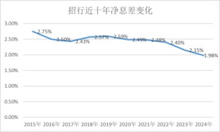 招行墮入凡塵