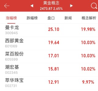 逼近歷史高位！今日，金價巨震！老鋪黃金股價創(chuàng)新高