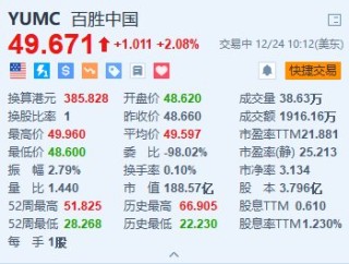 百勝中國漲超2% 旗下肯德基中國兩年來首度加價