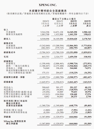 虧損下降！小鵬汽車凈虧6.6億