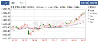 恒生生科指數(shù)1月以來漲超60%，中國創(chuàng)新藥的“DeepSeek時(shí)刻”超過了AI