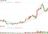 金價又創(chuàng)新高，黃金股全線走強(qiáng)！高盛上調(diào)目標(biāo)價到3700美元