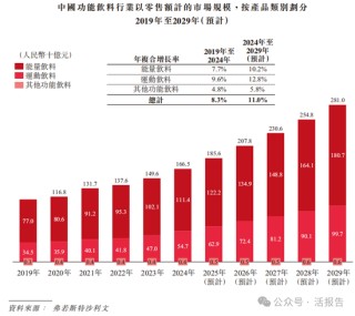 連續(xù)四年蟬聯(lián)第一，「東鵬飲料」正式遞表，凈利年復合增長51.96%