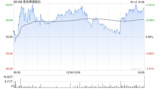建銀國際：維持青島啤酒目標(biāo)價(jià)55.6港元 收購即墨黃酒協(xié)同有限