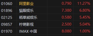 午評：港股恒指漲0.58% 科指漲0.61% 恒瑞醫(yī)藥漲超30%