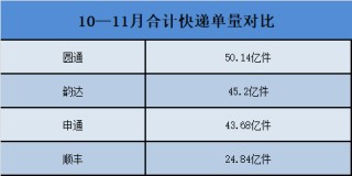 快遞企業(yè)“雙11”數(shù)據(jù)出爐：韻達(dá)價(jià)格最“卷”機(jī)構(gòu)預(yù)測(cè)明年市場(chǎng)競(jìng)爭(zhēng)強(qiáng)度高于今年