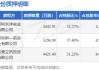 韶能股份（000601）股東深圳兆偉恒發(fā)能源有限公司質(zhì)押1.42億股，占總股本13.1%