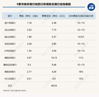 四川農(nóng)信改革深入推進(jìn)！9家市級(jí)農(nóng)商行向四川農(nóng)商聯(lián)合銀行定向募股合計(jì)40.03億元