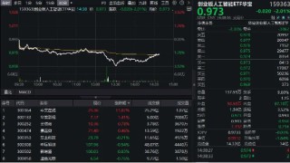 五連陽后深度回調(diào)！算力股領(lǐng)跌，創(chuàng)業(yè)板人工智能ETF盤中重挫3.5%，標的指數(shù)近兩月已反彈超23%