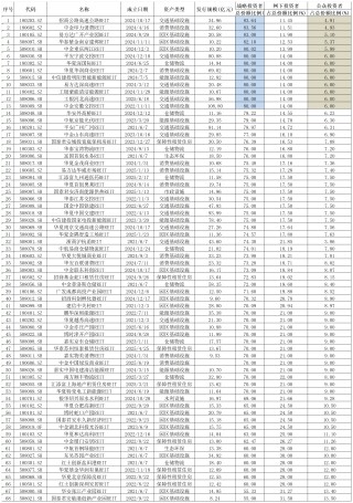 四年突破“2000億”，公募REITs擴容擴募兩手抓，機構(gòu)投資者類型顯著多元化