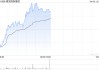建發(fā)國(guó)際集團(tuán)午前漲逾4% 興業(yè)證券首次覆蓋給予“買(mǎi)入”評(píng)級(jí)