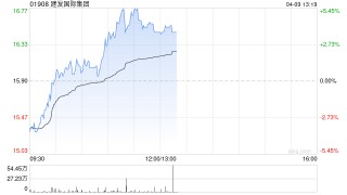 建發(fā)國際集團(tuán)午前漲逾4% 興業(yè)證券首次覆蓋給予“買入”評(píng)級(jí)