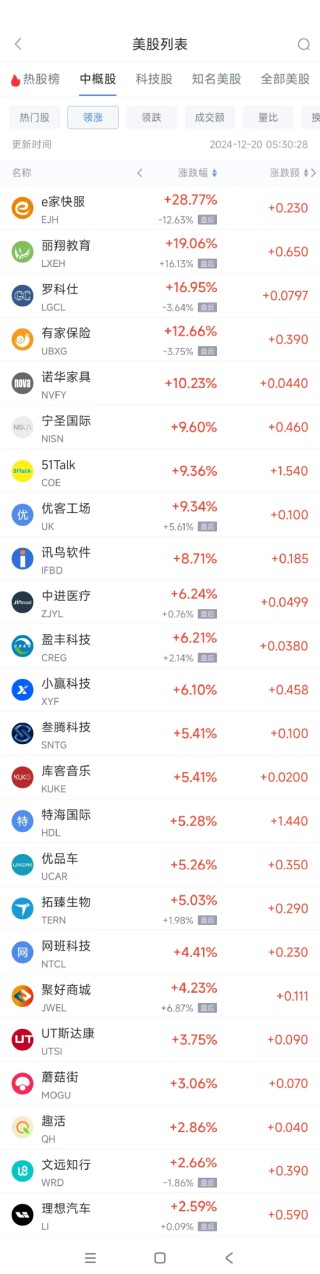 周四熱門(mén)中概股漲跌不一 理想汽車漲2.6%，百度跌3.1%