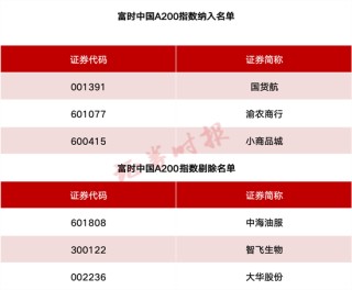事關A股、港股！重要指數(shù)調(diào)整！