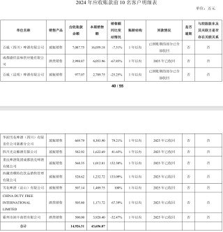 舍得酒業(yè)：為幫助經(jīng)銷商消化庫(kù)存，針對(duì)不同產(chǎn)品增加3%-5%的銷售折讓
