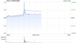 環(huán)球新材國際盤中急升逾20% 盈立證券給予“推薦”評級