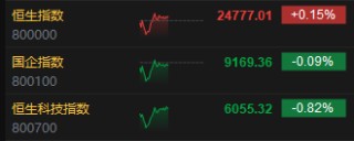 午評：港股恒指漲0.15% 恒生科指跌0.82% 越疆漲超18%