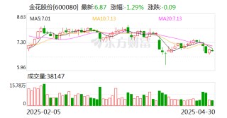 金花股份：金天格膠囊獲批國家中藥保護品種延長保護期