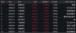 A股震蕩盤整，泛科技逆市走強(qiáng)，電子ETF盤中漲近3%！AI+國防軍工或成新風(fēng)向，國防軍工ETF豪取三連陽！
