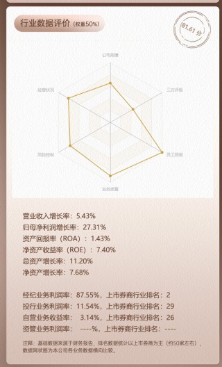上市券商領(lǐng)軍人物領(lǐng)導(dǎo)力TOP榜丨行業(yè)數(shù)據(jù)評(píng)價(jià)全景圖：中國(guó)銀河薛軍總得分第九 人員增速具備評(píng)分優(yōu)勢(shì)