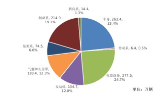 汽車召回時(shí)隔五年再超千萬輛，新能源車占比四成
