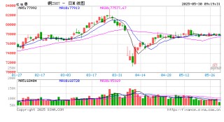 光大期貨：5月30日有色金屬日?qǐng)?bào)
