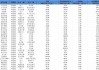科創(chuàng)50成分股Q1業(yè)績透視：32家企業(yè)營收、凈利雙增 半導體公司業(yè)績亮眼