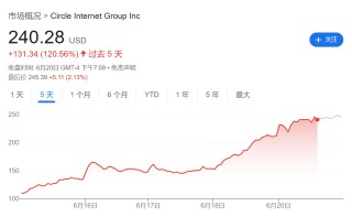 Circle股價(jià)飆升675%背后：穩(wěn)定幣重塑支付版圖，亞馬遜、銀行、Visa上演“三國殺”