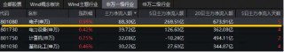 超88億主力資金狂涌！半導(dǎo)體呈現(xiàn)兩大核心趨勢！中芯國際漲超3%，電子ETF（515260）盤中摸高0．82%！