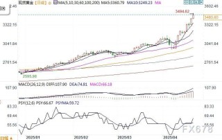 金價(jià)3500美元近在咫尺，有機(jī)構(gòu)稱4000以下仍很便宜