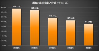 順鑫農(nóng)業(yè)：毛利率持續(xù)下滑，產(chǎn)品結(jié)構(gòu)失衡，薄利死循環(huán)如何突圍？