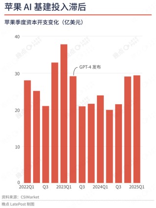 蘋果最重要的升級不是新系統(tǒng)界面，是降低了 AI 創(chuàng)業(yè)門檻