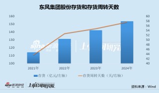 東風(fēng)集團(tuán)股份年報(bào)扭虧背后：應(yīng)收和存貨上升減值準(zhǔn)備不增反降 前兩月銷量下滑32%年度目標(biāo)再增60%
