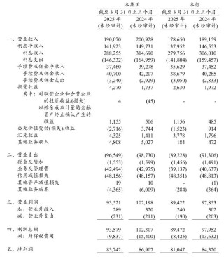 2025年首季凈利潤下滑，屢收罰單，關(guān)注建設(shè)銀行管理層合規(guī)問題