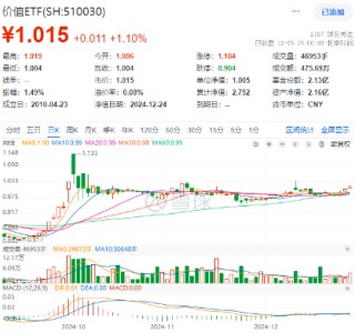 高股息延續(xù)強(qiáng)勢(shì)，價(jià)值ETF（510030）逆市收漲1.1%，日線三連陽！機(jī)構(gòu)：高股息個(gè)股或仍是優(yōu)選