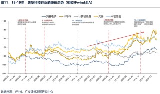 廣發(fā)策略：不同板塊回補缺口情況和后續(xù)風(fēng)格節(jié)奏判斷