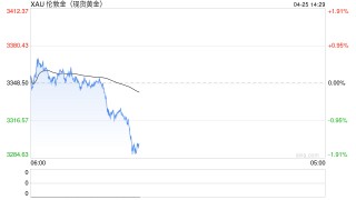 快訊|現(xiàn)貨黃金急速下挫，日內(nèi)跌1.67%