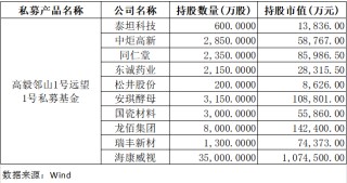 鄧曉峰、馮柳、楊東、夏俊杰持倉曝光