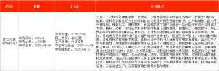 IPO周報｜本周2只新股申購 寧德時代、比亞迪小伙伴來了