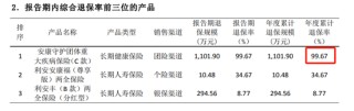 利安人壽被罰52萬元，一季度某險(xiǎn)種退保率超99%
