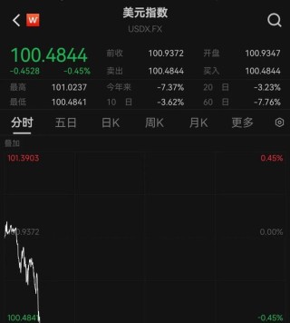 美國股債匯三殺！道指重挫超1000點，英偉達市值蒸發(fā)超1萬億元，美元跳水，黃金新高