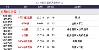晚報(bào)| 新消費(fèi)、醫(yī)藥概念全線(xiàn)爆發(fā)！利息又降了！北證50指數(shù)齊創(chuàng)歷史新高！5月20日影響市場(chǎng)重磅消息匯總！